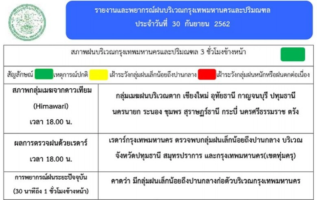 ไทยฝนลด หมอกตอนเช้า ฝุ่นละอองสะสม