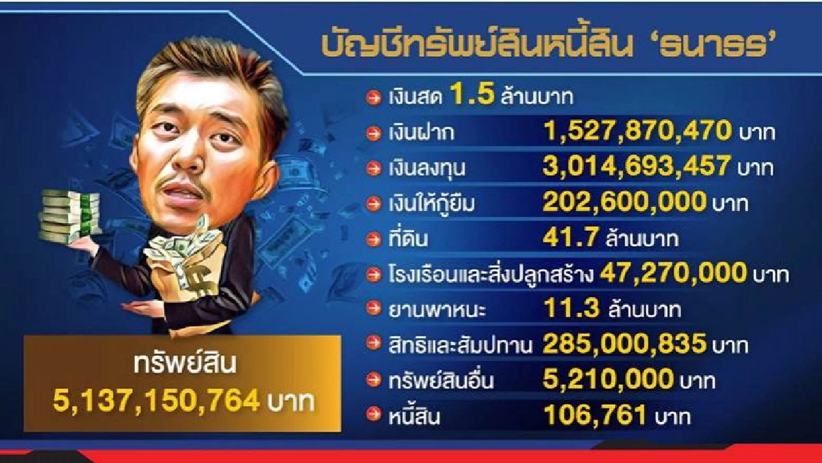 จับพิรุธ..ทรัพย์สิน ธนาธร เจาะปัจจัยเปลี่ยนสมการ การเมือง