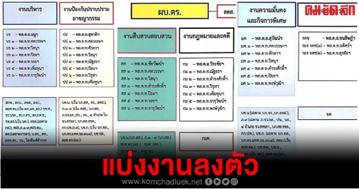 บิ๊กแป๊ะแบ่งงาน รอง ผบ.ตร. 5 สายหลัก บิ๊กแป๊ะแบ่งงาน รอง ผบ.ตร. 5 สายหลัก