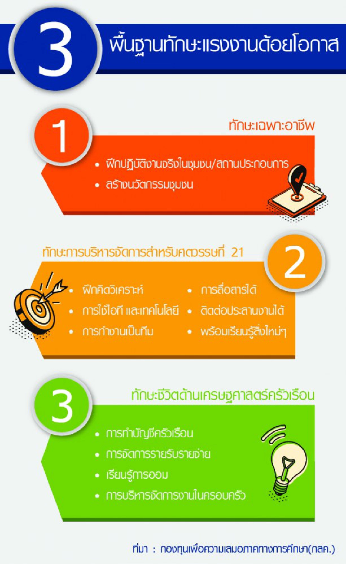 เพิ่มทักษะแรงงานด้อยโอกาสสร้างเศรษฐกิจชุมชนเข้มแข็ง