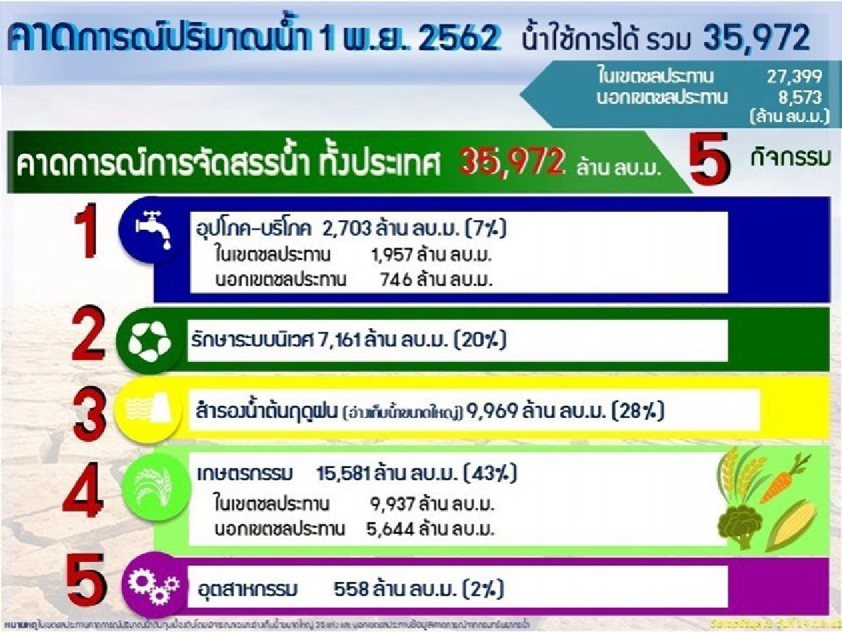 คาดน้ำอุบลฯ ลดเท่าตลิ่ง 7 ต.ค.นี้