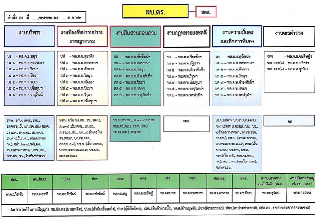 บิ๊กแป๊ะแบ่งงาน รอง ผบ.ตร. 5 สายหลัก