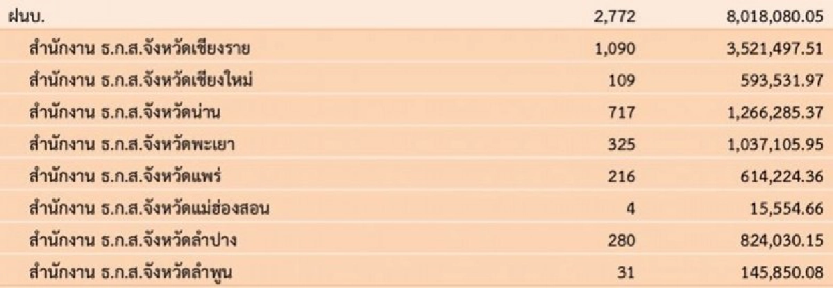 2.5 แสนครัวเฮรับ 1.3 พันล.ประกันปาล์มงวดแรก