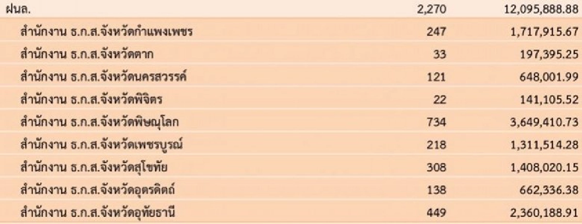 2.5 แสนครัวเฮรับ 1.3 พันล.ประกันปาล์มงวดแรก