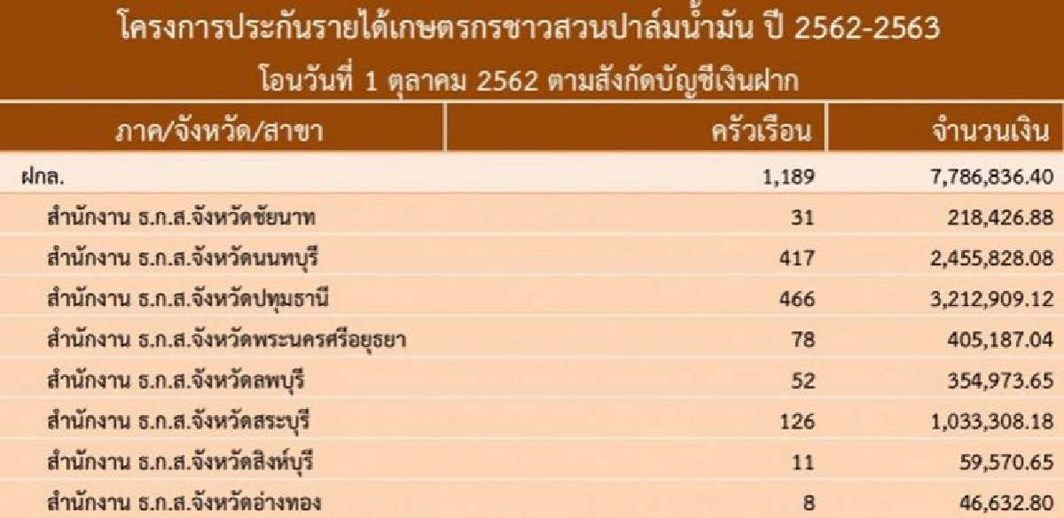 2.5 แสนครัวเฮรับ 1.3 พันล.ประกันปาล์มงวดแรก