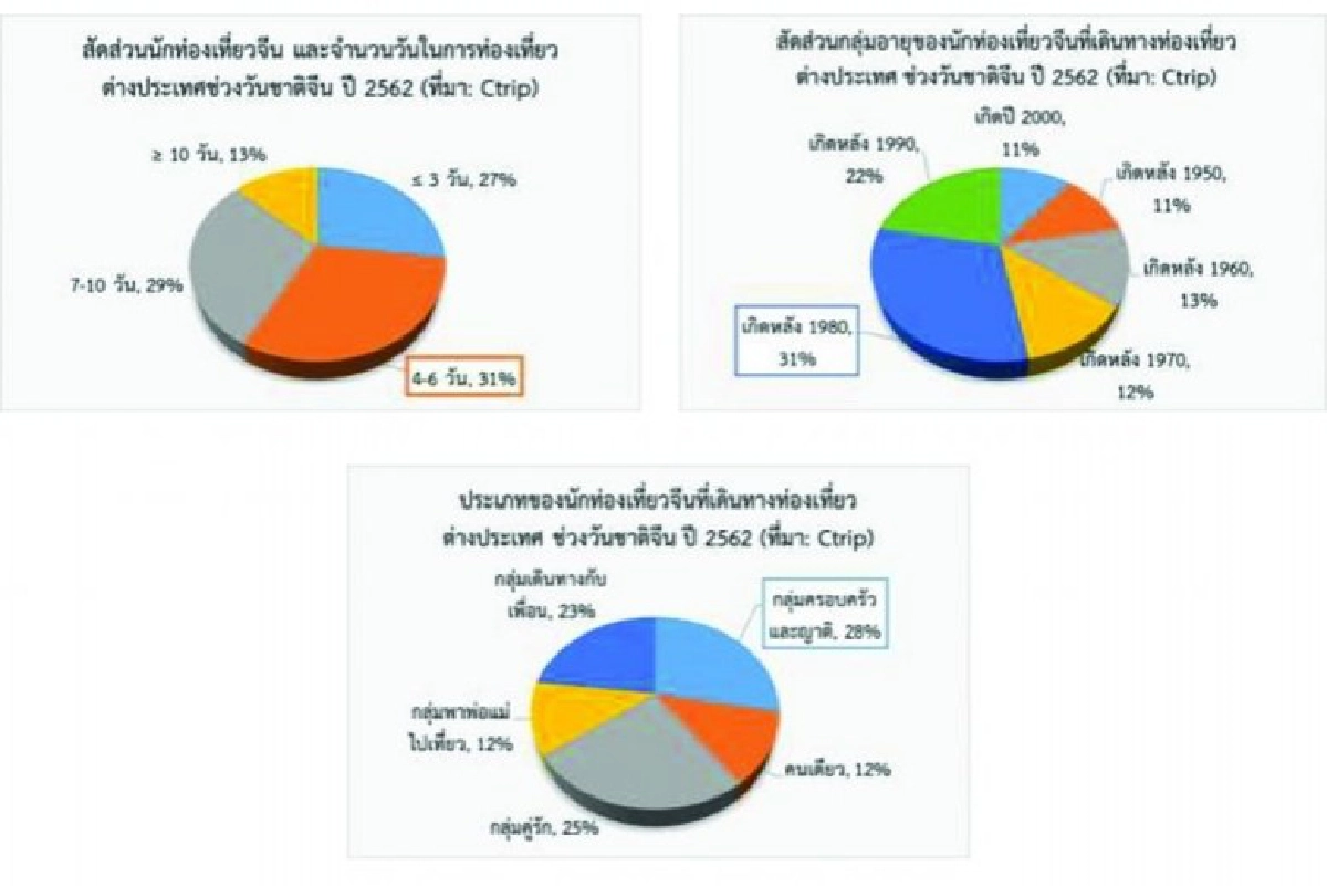 ทัวริสต์จีน 800 ล้านทริป ไปเที่ยวไหนหยุดยาววันชาติ
