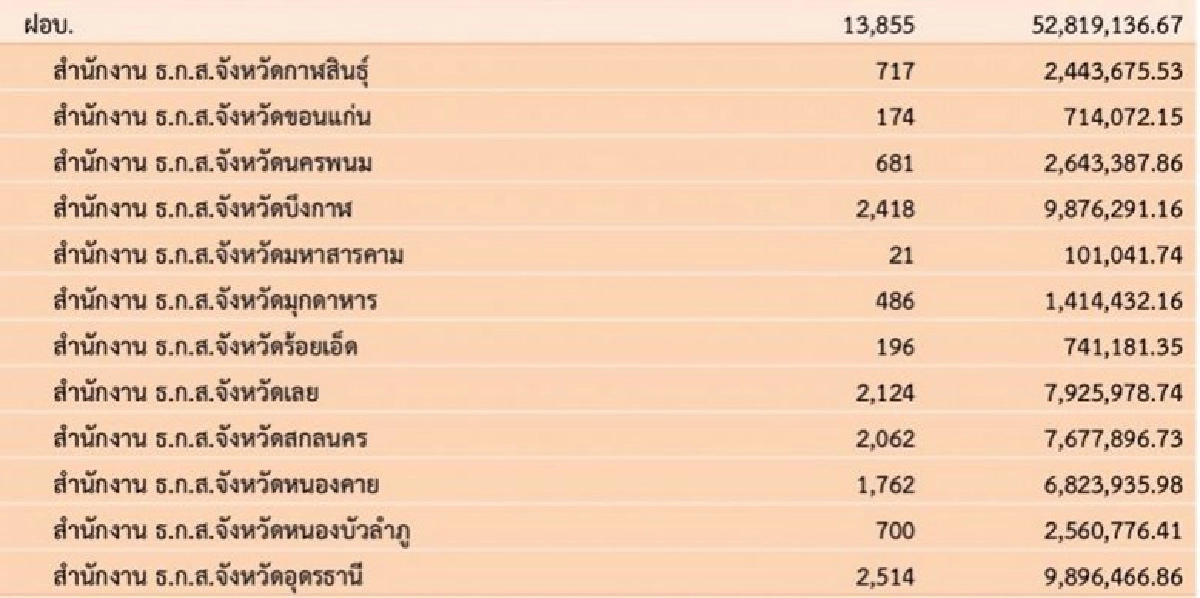 2.5 แสนครัวเฮรับ 1.3 พันล.ประกันปาล์มงวดแรก