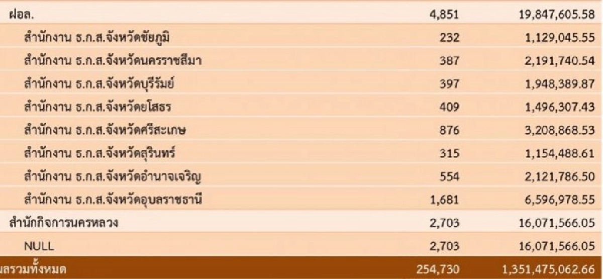 2.5 แสนครัวเฮรับ 1.3 พันล.ประกันปาล์มงวดแรก