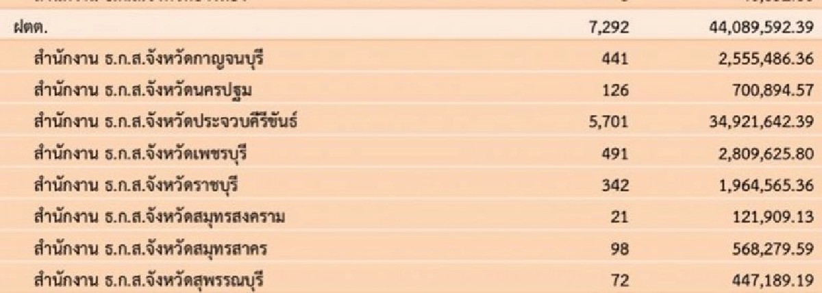 2.5 แสนครัวเฮรับ 1.3 พันล.ประกันปาล์มงวดแรก