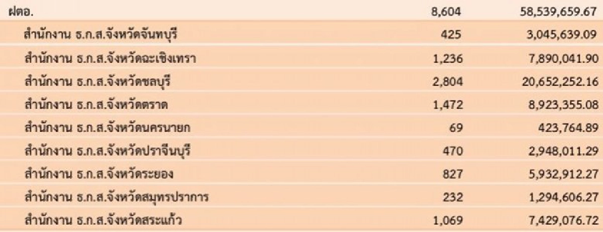 2.5 แสนครัวเฮรับ 1.3 พันล.ประกันปาล์มงวดแรก