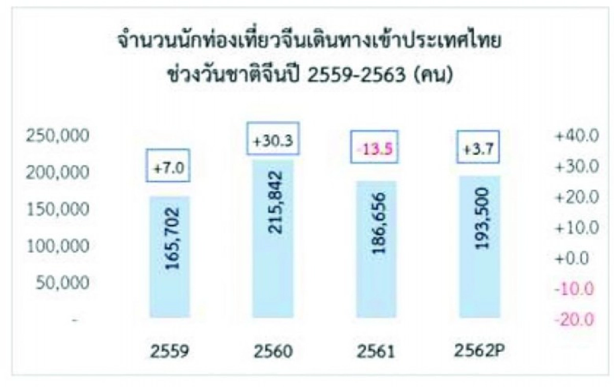 ทัวริสต์จีน 800 ล้านทริป ไปเที่ยวไหนหยุดยาววันชาติ