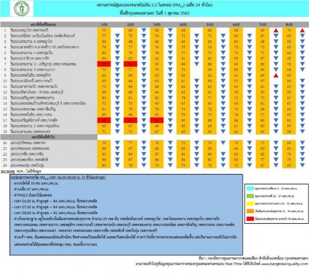 ห่วงวิกฤติ PM 2.5 บิ๊กแดง ส่งรถทหารพ่นละอองน้ำลดฝุ่น