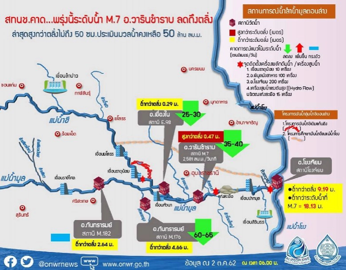 คาดแม่น้ำมูลสถานี M.7 วันนี้ ลดต่ำกว่าตลิ่ง