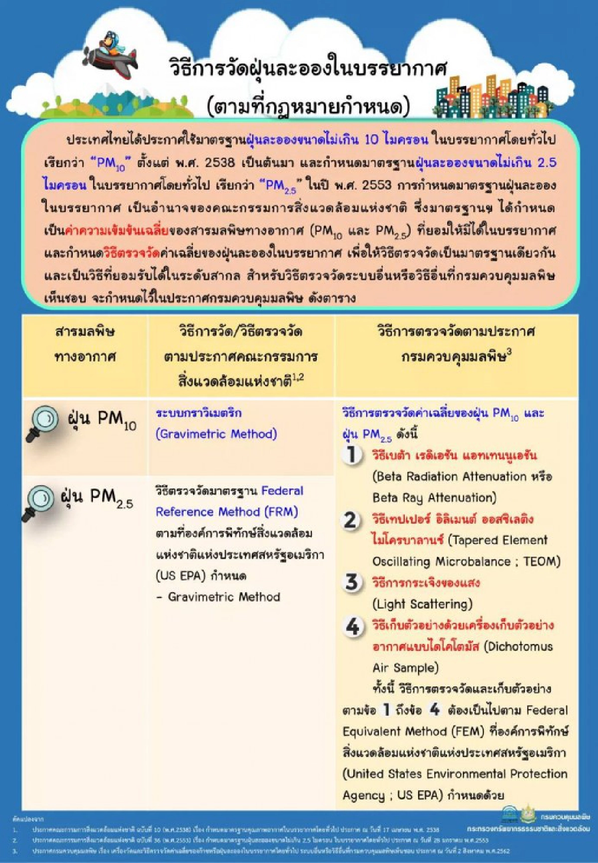 สิ่งแวดล้อมภาค10 เตรียมติดธงแจ้งเตือนหลังพีเอ็ม2.5พุ่งสูง