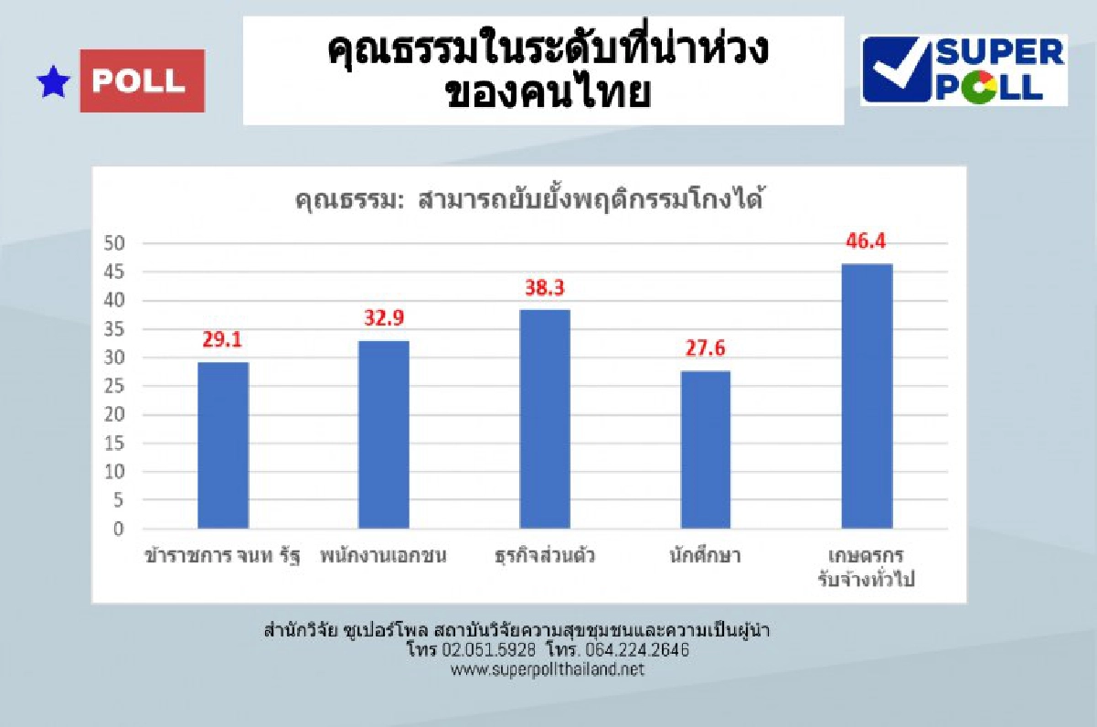 พบนศ.มีคุณธรรมต่ำสุด สะท้อนขาดการพัฒนาเป็นรูปธรรม