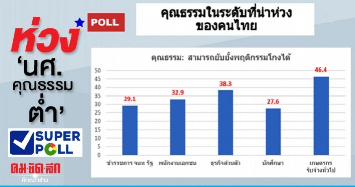 พบนศ.มีคุณธรรมต่ำสุด สะท้อนขาดการพัฒนาเป็นรูปธรรม พบนศ.มีคุณธรรมต่ำสุด สะท้อนขาดการพัฒนาเป็นรูปธรรม