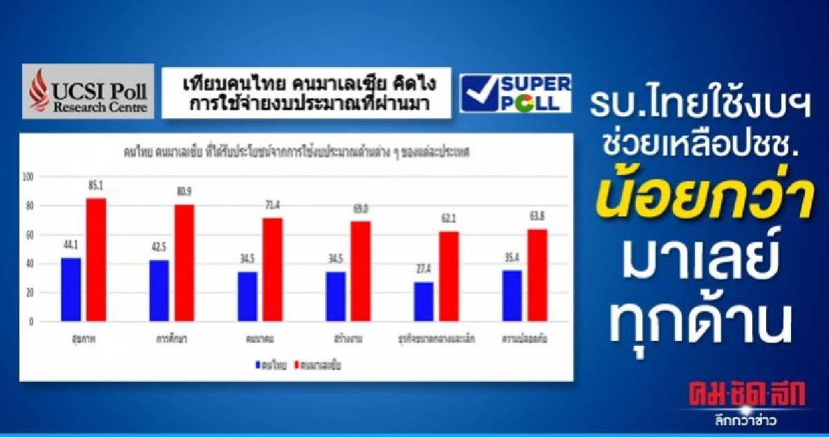 โพลเผยรัฐบาลไทยใช้งบฯช่วยเหลือปชช. น้อยกว่ามาเลย์ โพลเผยรัฐบาลไทยใช้งบฯช่วยเหลือปชช. น้อยกว่ามาเลย์