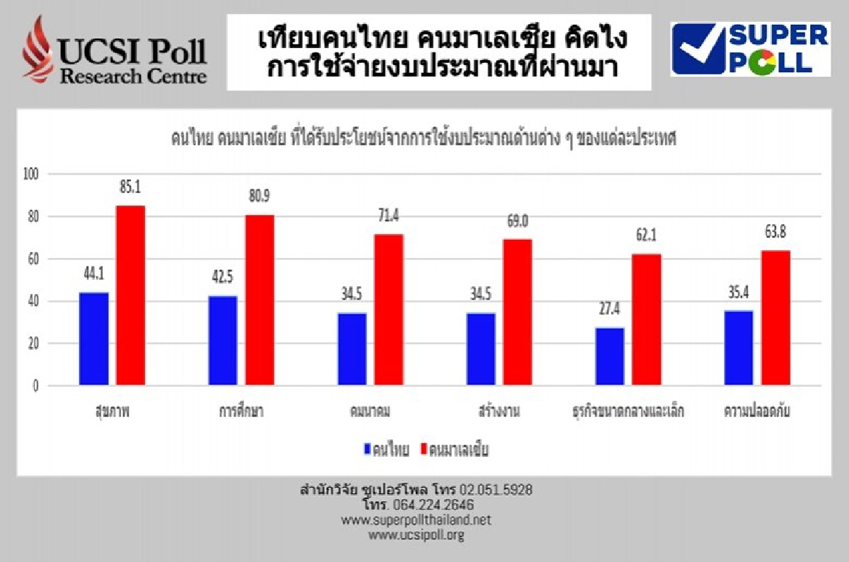โพลเผยรัฐบาลไทยใช้งบฯช่วยเหลือปชช. น้อยกว่ามาเลย์ 