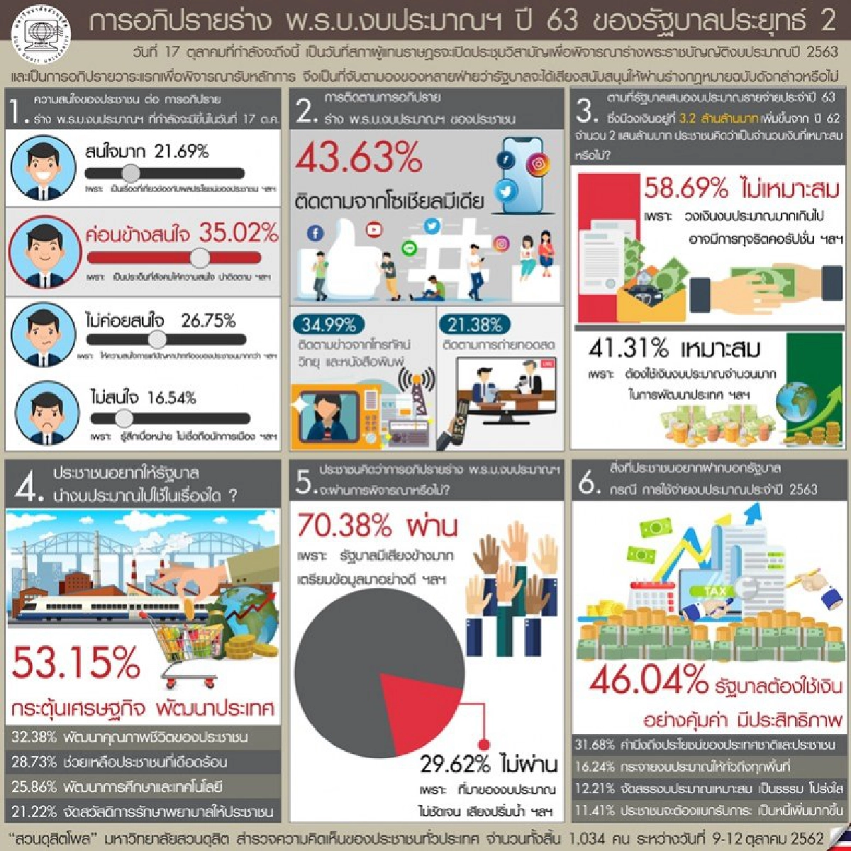 ปชช. ไม่เห็นด้วยรัฐบาลเพิ่มงบฯ 63 เป็น 3.2 ล้านล้าน 