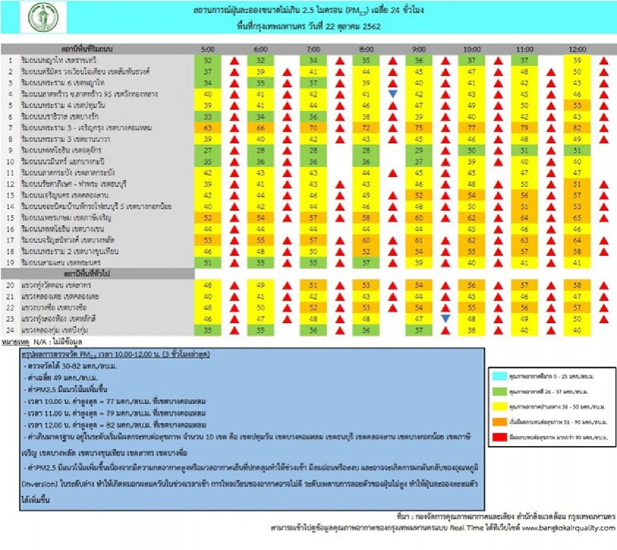 10 เขตกทม. ฝุ่นละอองเกินค่ามาตรฐาน