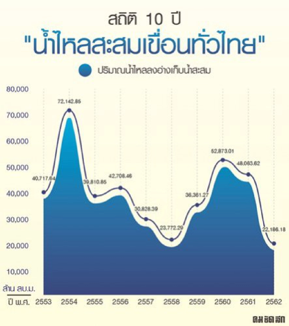 ข้อมูลเชิงลึก 30 ปี ไทยร้อนขึ้น-น้ำน้อยลง ท้าทายรัฐบาลลุงตู่
