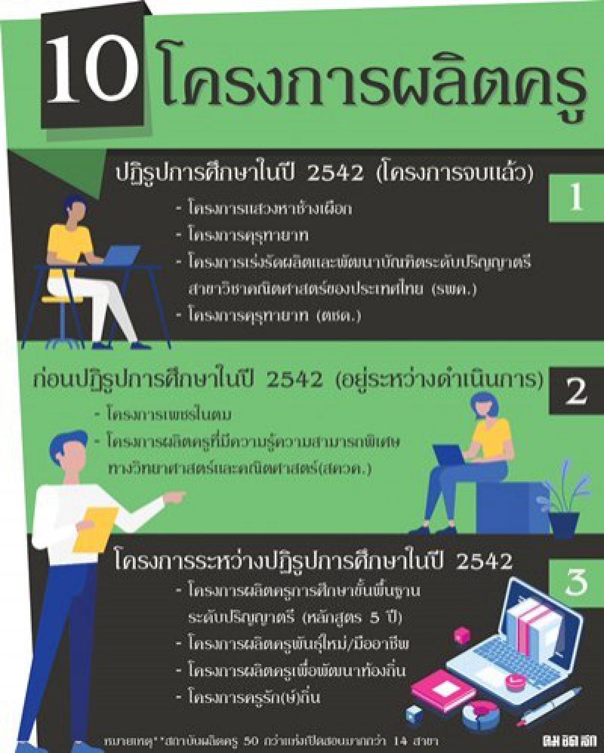 20ปี10โครงการผลิตครูปัญหา คุณภาพ ยังคงมีอยู่ 