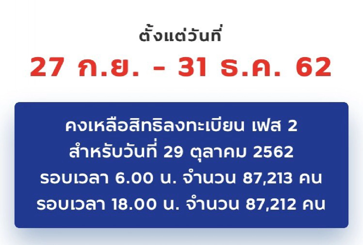 ชิมช้อปใช้ เหลือสิทธิ์รอบละ 8 หมื่นราย