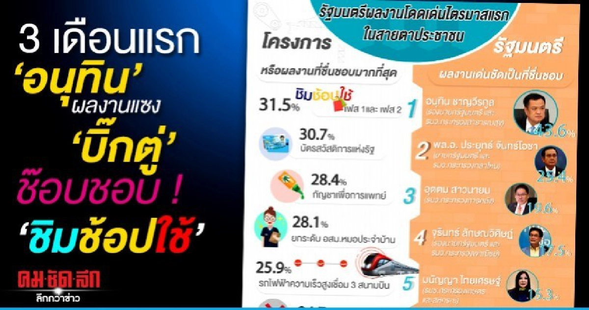 อนุทิน ผลงานเด่นแซง บิ๊กตู่-ปชช.ชอบ ชิมช้อปใช้