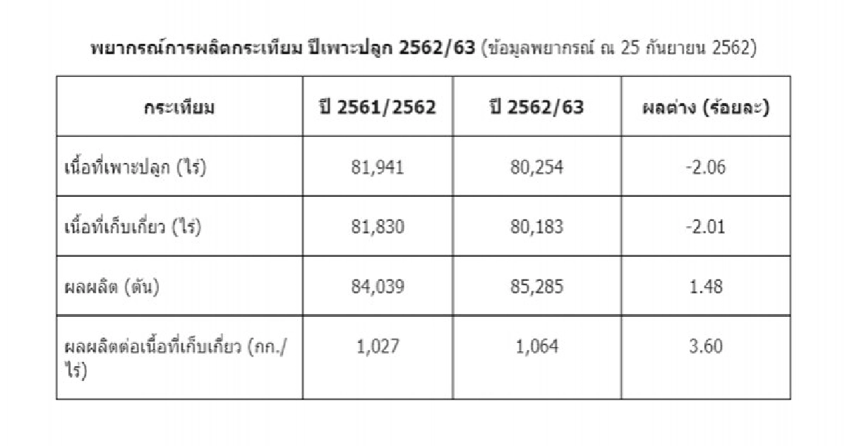 หวั่นปัญหาราคาสศก.รับมือกระเทียมทยอยออกปลายปี