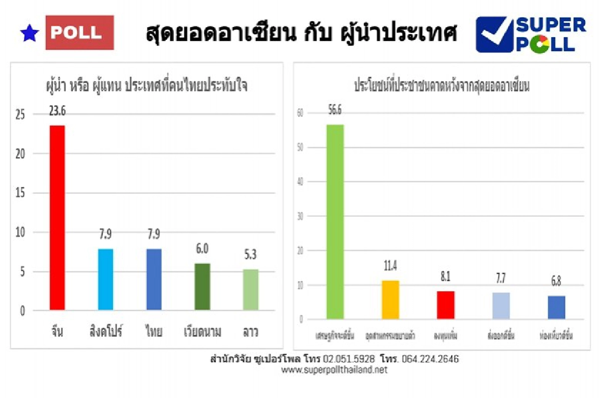 ปชช. สุขใจจัดประชุมสุดยอดอาเซียนสำเร็จ 