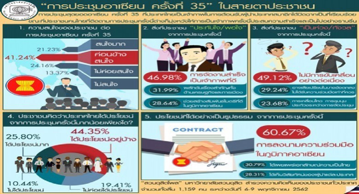 ปชช.ประทับใจประชุมสุดยอดอาเซียนปิดฉากเรียบร้อย