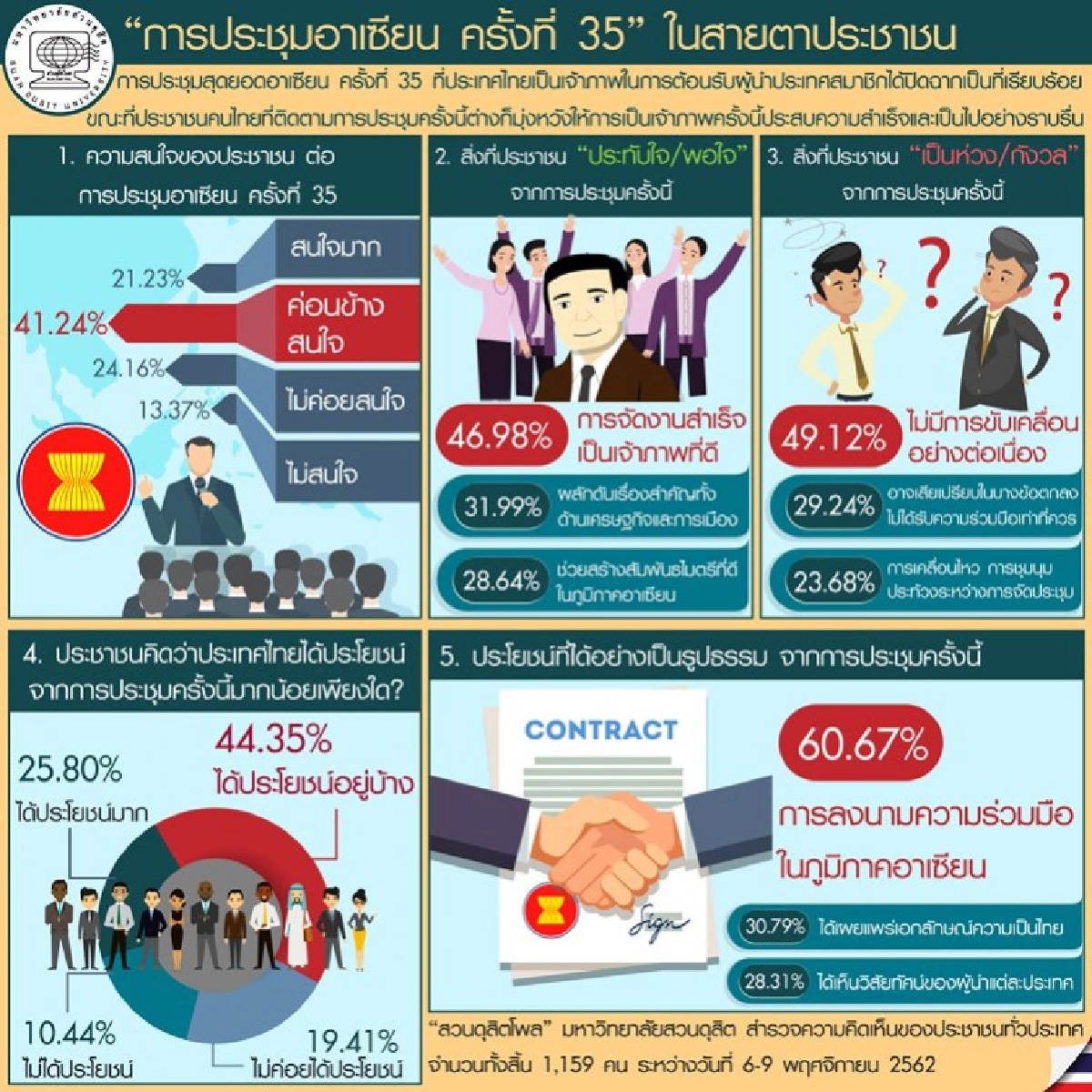 ปชช.ประทับใจประชุมสุดยอดอาเซียนปิดฉากเรียบร้อย