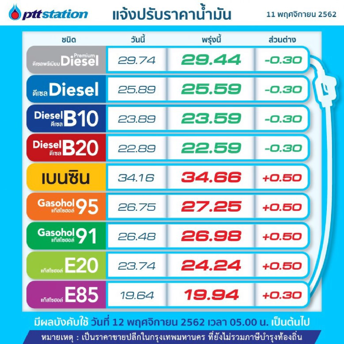 พรุ่งนี้ดีเซลปรับลด30สต./ลิตร เว้นกลุ่มเบนซินขึ้น50สต.