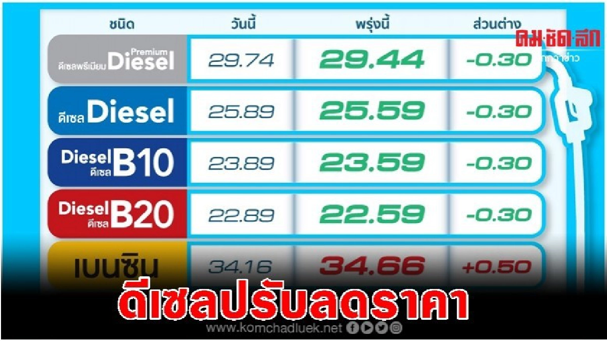 พรุ่งนี้ดีเซลปรับลด30สต./ลิตร เว้นกลุ่มเบนซินขึ้น50สต. พรุ่งนี้ดีเซลปรับลด30สต./ลิตร เว้นกลุ่มเบนซินขึ้น50สต.