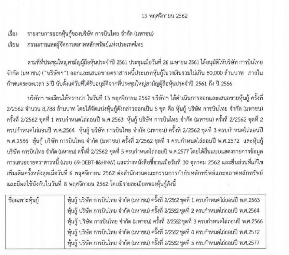 บินไทยยันฐานะการเงินแกร่ง ออกหุ้นกู้ 8.7พันล.รีไฟแนนซ์