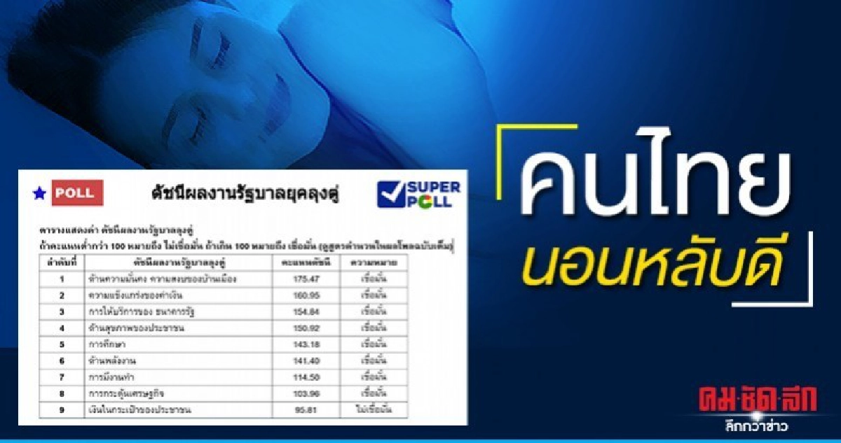 โพลเผยผลสำรวจลุงตู่ทำคนไทยมีความสุข นอนหลับ