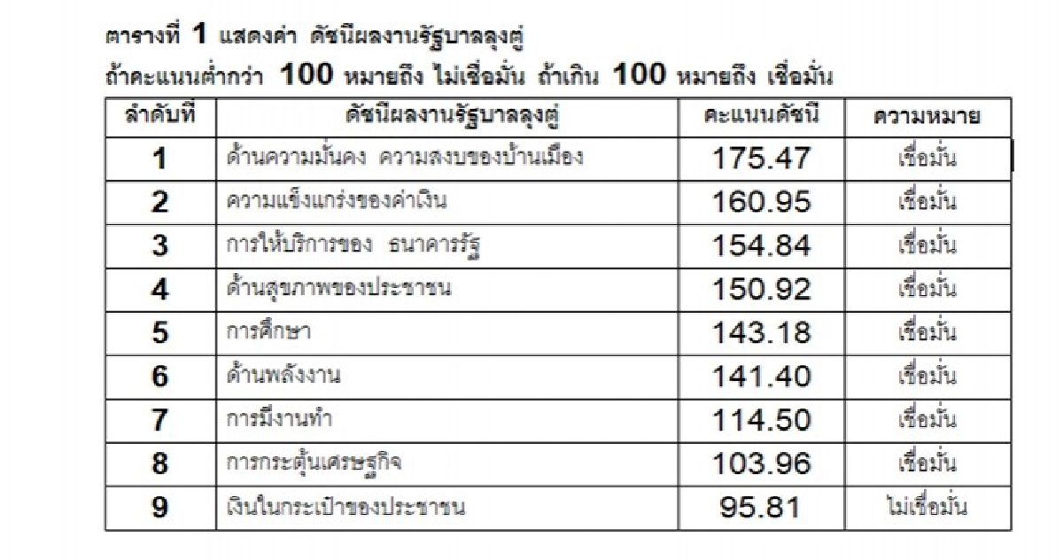 โพลเผยผลสำรวจลุงตู่ทำคนไทยมีความสุข นอนหลับ
