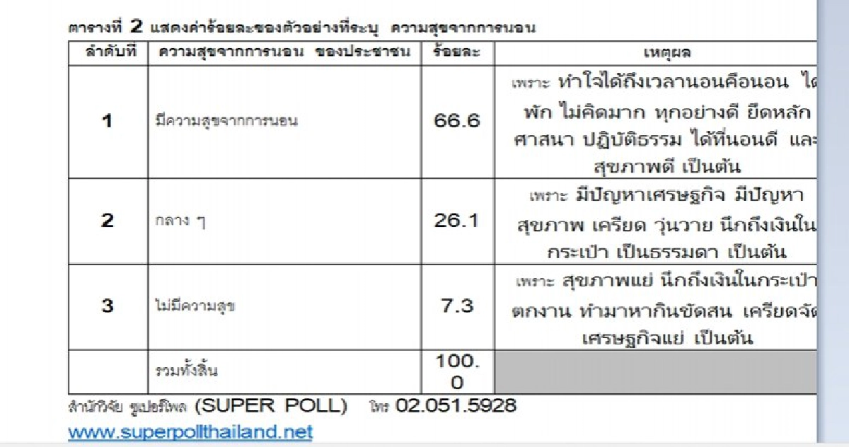 โพลเผยผลสำรวจลุงตู่ทำคนไทยมีความสุข นอนหลับ