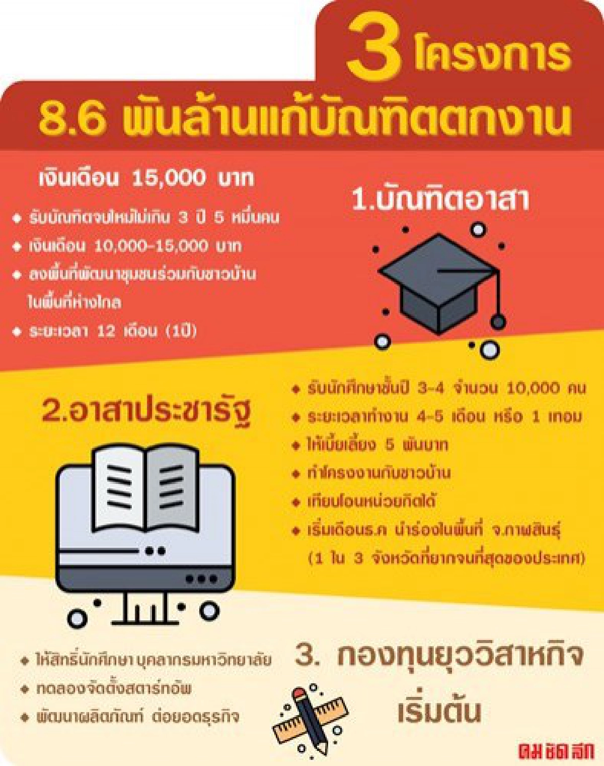 เปิดตัวเลขคนว่างงานเกือบ4แสน-รัฐทุ่ม8.6พันล้านแก้เตะฝุ่น 