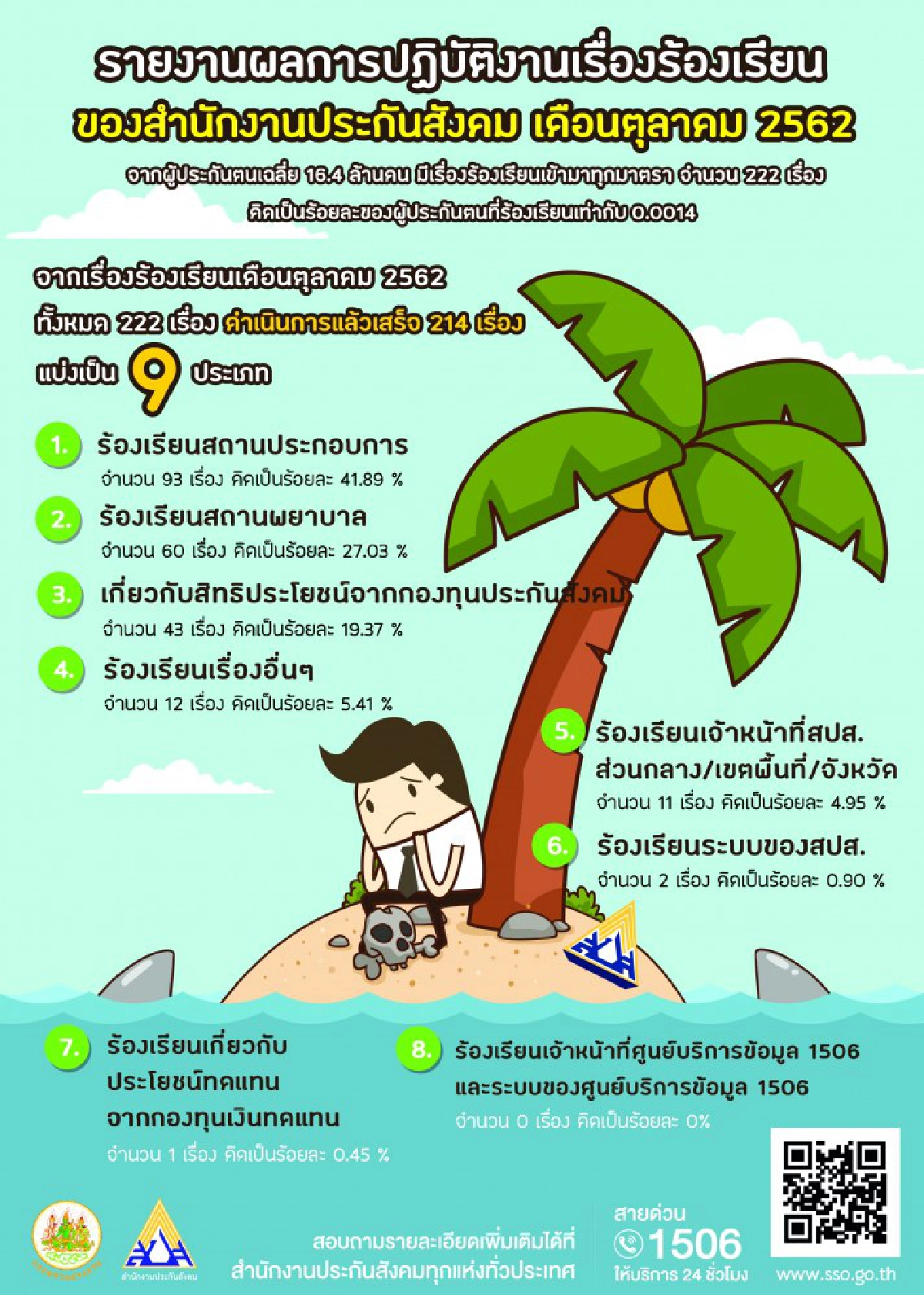 ว้าว ประกันสังคมแก้ไขปัญหาผู้ประกันตนร้องเรียนสำเร็จ96.40%