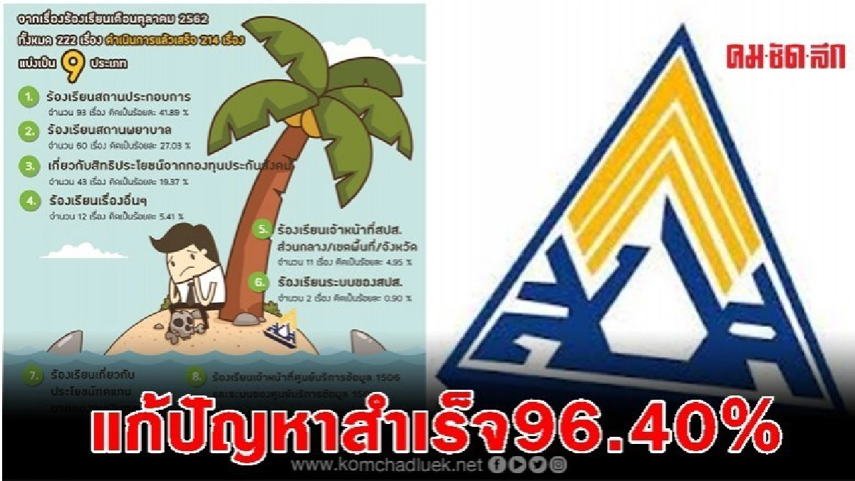 ว้าว ประกันสังคมแก้ไขปัญหาผู้ประกันตนร้องเรียนสำเร็จ96.40% ว้าว ประกันสังคมแก้ไขปัญหาผู้ประกันตนร้องเรียนสำเร็จ96.40%
