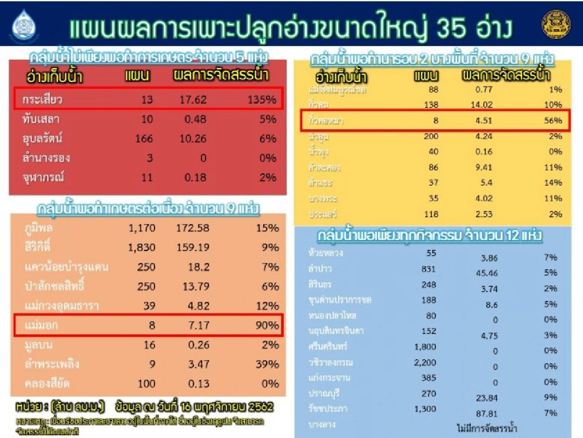  ภัยแล้งรุกสทนช.ประสานสธ.ชี้เป้าโรงพยาบาลขาดแคลนน้ำ