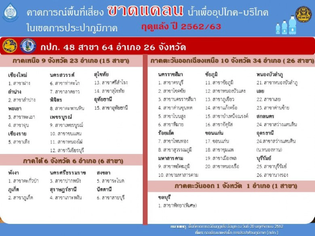  ภัยแล้งรุกสทนช.ประสานสธ.ชี้เป้าโรงพยาบาลขาดแคลนน้ำ