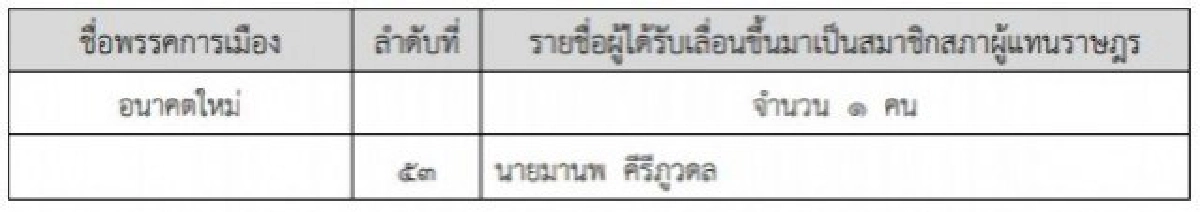 ราชกิจจาฯประกาศ มานพ แทนที่ ธนาธร