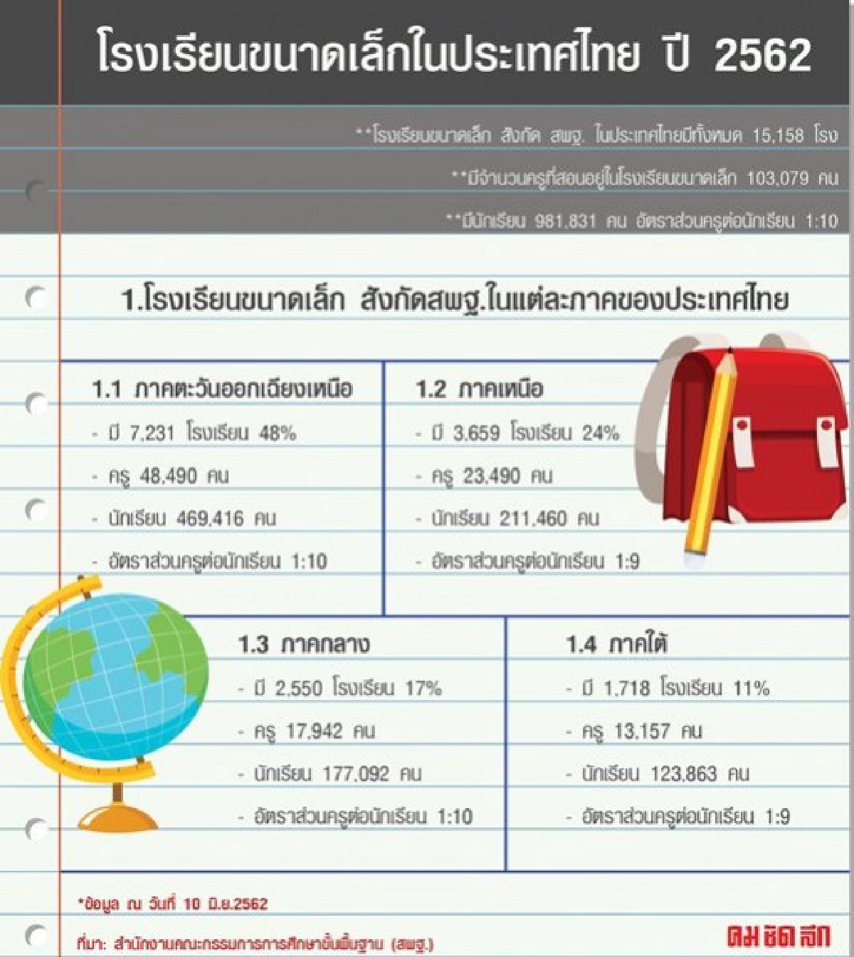 ควบรวมโรงเรียนขนาดเล็ก ทางออกหรือซ้ำเติมคุณภาพการศึกษา 