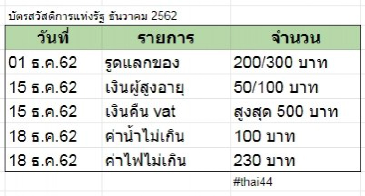 เช็กวันเงินเข้า บัตรสวัสดิการแห่งรัฐ เดือนธันวาคม 2562