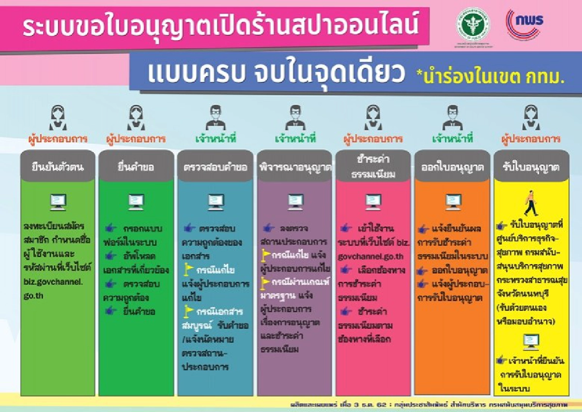 สบส.พลิกโฉมขออนุญาตเปิดกิจการสปาครบ จบในจุดเดียว 