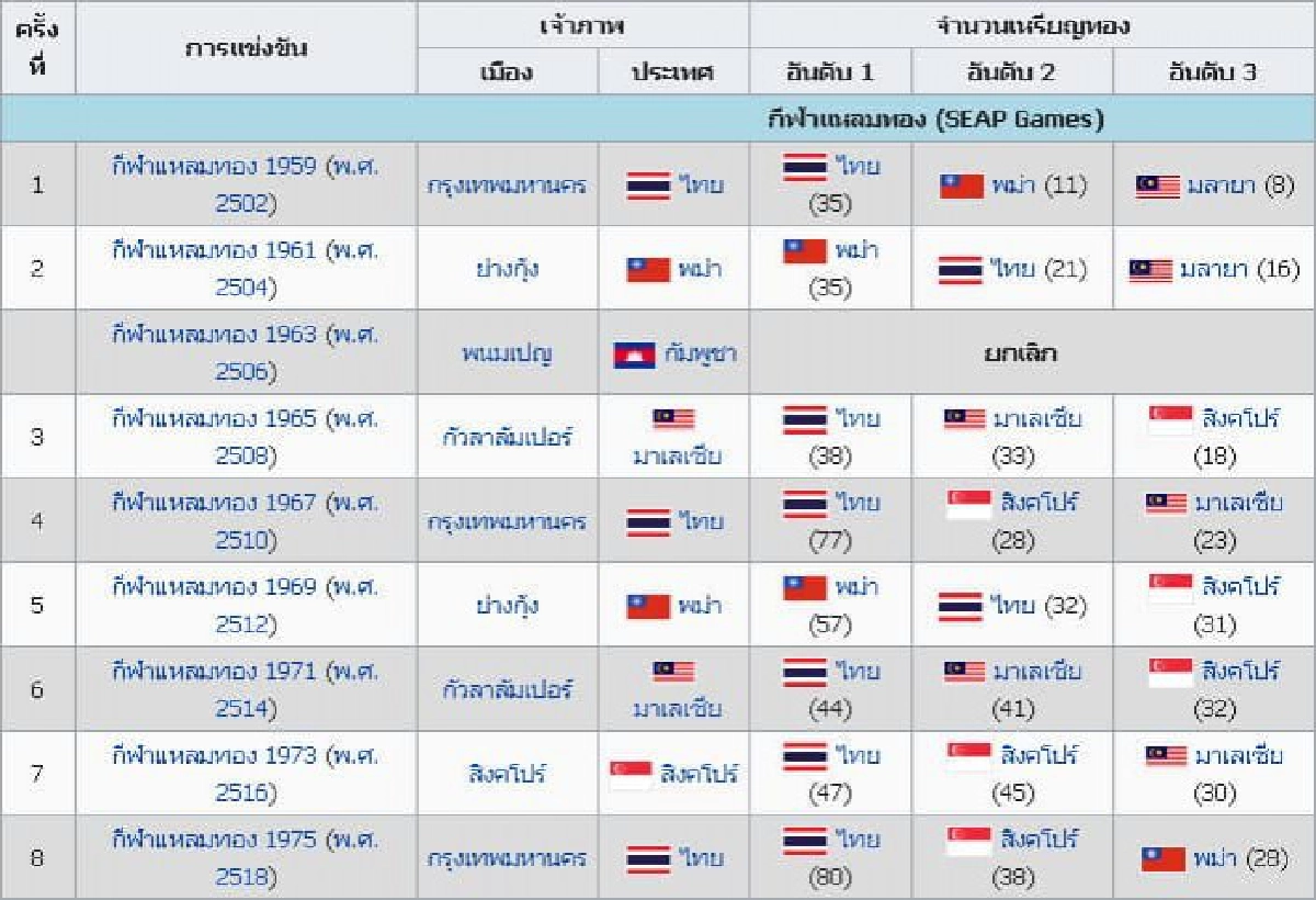 12 ธ.ค.2502  กำเนิด กีฬาแหลมทอง  ภาคภูมิใจ ไทยริเริ่ม