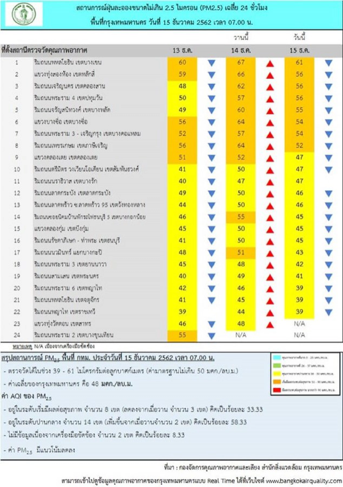8 เขตฝุ่นคลุ้งเกินมาตรฐาน   