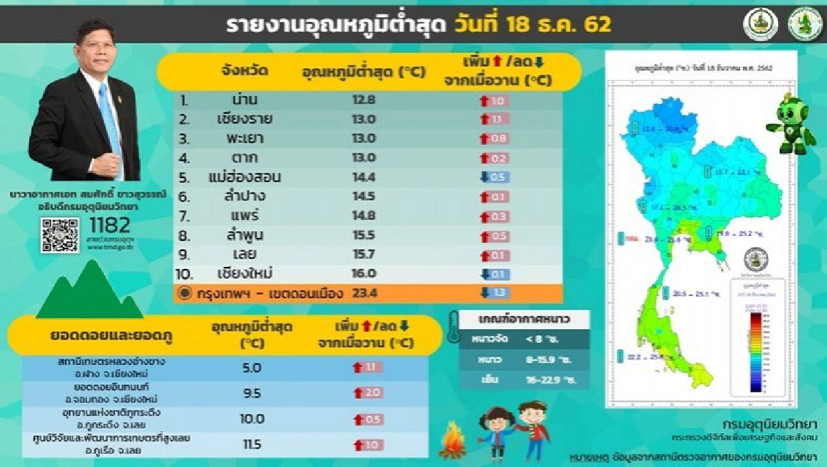 เหนือ-อีสาน หนาวอีก อุณหภูมิลด 1-3 องศาฯ